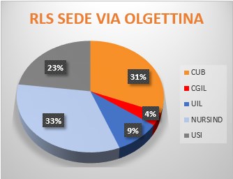 Distribuzione dei posti in RLS sede via Olgettina tra CUB, CGIL, UIL, USI, e NURSIND.